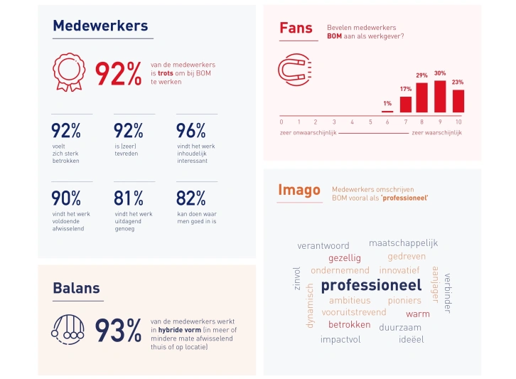 BOM064 Infographic imago onderzoek v5 2025 09 04 114520 emzn
