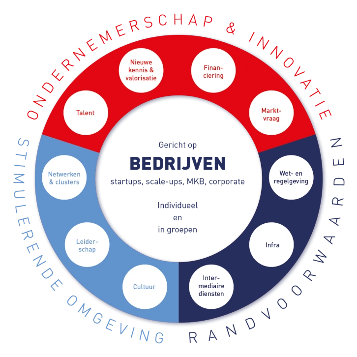 BOM Ecosysteem model