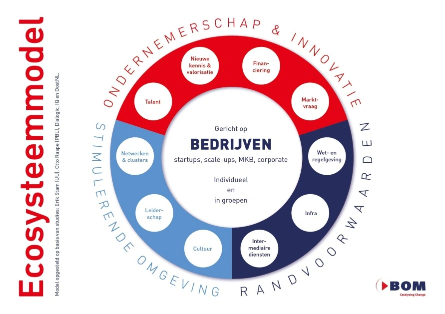 Screenshot ecosysteemmodel NED